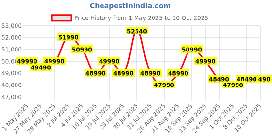 amazon.in Samsung 419 L, 3 Star, Convertible 5-in-1, Digital Inverter, Frost Free Double Door, Bespoke AI WiFi Enabled Refrigerator (RT45DG6A4DB1HL, Black Matte) Price History Graph from 1 May 2025 to 8 Oct 2025