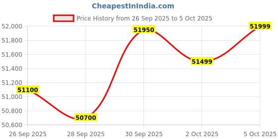 amazon.in Samsung 467 L, 2 Star, Convertible 5-in-1, Digital Inverter, Frost Free Double Door WiFi Embedded Refrigerator (RT80F51C2FHL, Black DOI) Price History Graph from 26 Sep 2025 to 5 Oct 2025