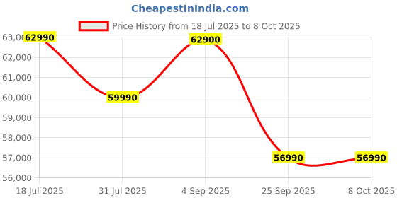 amazon.in Samsung 467 L, 3 Star, Convertible 5-in-1, Digital Inverter, Frost Free Double Door, Bespoke AI WiFi Enabled Refrigerator (RT80F51C3KHL, Luxe Black) Price History Graph from 18 Jul 2025 to 8 Oct 2025