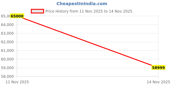 amazon.in Samsung 467 L, 3 Star, Convertible 5-in-1, Digital Inverter, Frost Free Double Door WiFi Embedded Refrigerator (RT80F51C3BHL, Clean Black) Price History Graph from 11 Nov 2025 to 14 Nov 2025