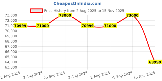 amazon.in Samsung 530 L, 1 Star, Optimal Fresh+, Digital Inverter, Frost Free Double Door Refrigerator (RT56C637SBS/TL, Black Inox) Price History Graph from 2 Aug 2025 to 15 Nov 2025