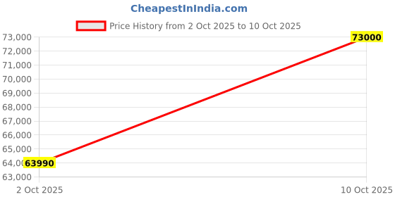 amazon.in Samsung 530 L, 1 Star, Optimal Fresh+, Digital Inverter, Frost Free Double Door Refrigerator (RT56C637SSL/TL, Silver, Real Stainless) Price History Graph from 2 Oct 2025 to 10 Oct 2025