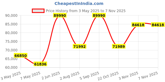 amazon.in Samsung 540 W 9.1.4ch (HW-Q930C/XL) Q-Symphony Soundbar Wireless Subwoofer, Top/Centre/Side Firing Speakers, Wide Range Tweeter, Wireless Rear Speaker, Dolby Atmos, Built-in Alexa, AirPlay2, Wi-Fi Price History Graph from 3 May 2025 to 6 Nov 2025