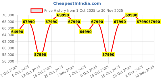 amazon.in Samsung 550 L, Convertible, Digital Inverter, Frost Free French Door Refrigerator (RF57A5032S9/TL, Silver, Refined Inox) Price History Graph from 1 Oct 2025 to 30 Nov 2025