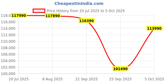 amazon.in Samsung 633 L, 3 Star, Frost Free, Double Door, Convertible 5-in-1 Digital Inverter, Side By Side Refrigerator with AI, WiFi & Water & Ice Dispenser (RS78CG8543B1HL, Black Matte) Price History Graph from 20 Jul 2025 to 5 Oct 2025