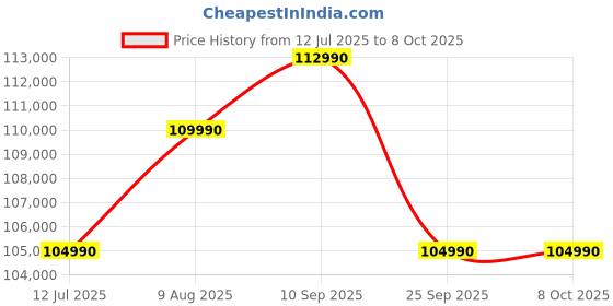 amazon.in Samsung 633 L, 3 Star, Frost Free, Double Door, Convertible 5-in-1 Digital Inverter, Side By Side Refrigerator with AI, WiFi & Water & Ice Dispenser (RS78CG8543S9HL, Silver, Refined Inox) Price History Graph from 12 Jul 2025 to 8 Oct 2025