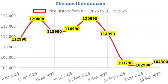 amazon.in Samsung 633L Convertible 5 In 1 Digital Inverter Side by Side Refrigerator Appliance, (RS78CG8543SLHL, EZ Clean Steel) Price History Graph from 8 Jul 2025 to 10 Oct 2025