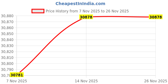 amazon.in Samsung 6.5 Kg 5 Star Fully-Automatic Inverter Front Loading Washing Machine Appliance with Hygiene Steam (WW65R20GLSS/TL, Silver) Price History Graph from 7 Nov 2025 to 26 Nov 2025