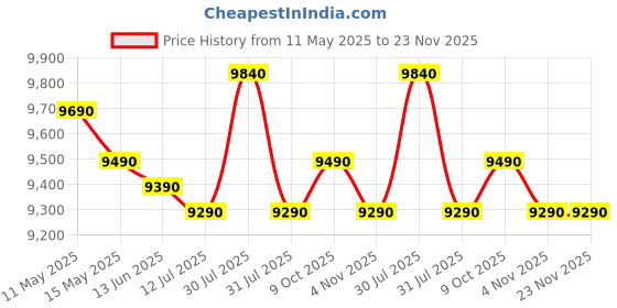 amazon.in Samsung 6.5 kg, 5 star, Semi-Automatic Top Load Washing Machine (WT65R2200LL/TL, Air Turbo Drying, LIGHT GRAY) Price History Graph from 11 May 2025 to 22 Nov 2025