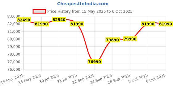amazon.in Samsung 653 L, 3 Star, Frost Free, Double Door, Convertible 5-in-1 Digital Inverter, Side By Side AI Enabled Smart Refrigerator with WiFi (RS76CG8003B1HL, Black Matt) samsung Price History Graph from 15 May 2025 to 5 Oct 2025