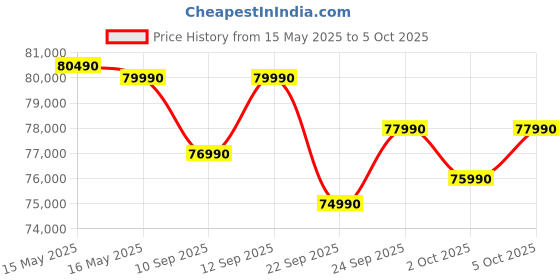 amazon.in Samsung 653 L, 3 Star, Frost Free, Double Door, Convertible 5-in-1 Digital Inverter, Side By Side AI Enabled Smart Refrigerator with WiFi (RS76CG8003S9HL, Silver, Refined Inox) samsung Price History Graph from 15 May 2025 to 5 Oct 2025
