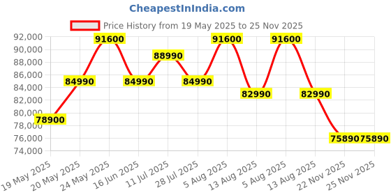 amazon.in Samsung 653L Convertible 5-in-1 Side by Side with Wifi, SmartThings & AI (RS76CG8103S9HL, Refined Inox) samsung Price History Graph from 19 May 2025 to 25 Nov 2025