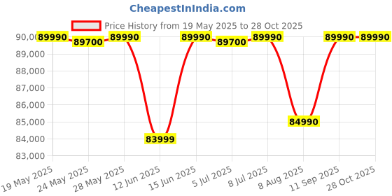 amazon.in Samsung 653L Convertible 5-in-1 Side by Side with Wifi, SmartThings & AI (RS76CG8113B1HL, Black DOI) Price History Graph from 19 May 2025 to 28 Oct 2025