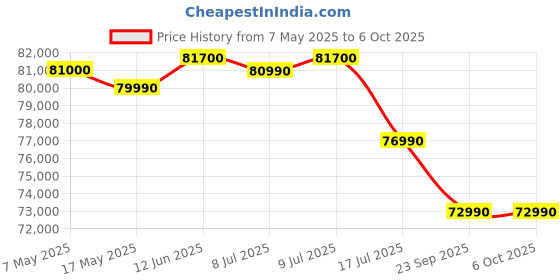 amazon.in Samsung 653L Smart Conversion Side By Side Refrigerators RS76CG80X0S9 Price History Graph from 7 May 2025 to 6 Oct 2025