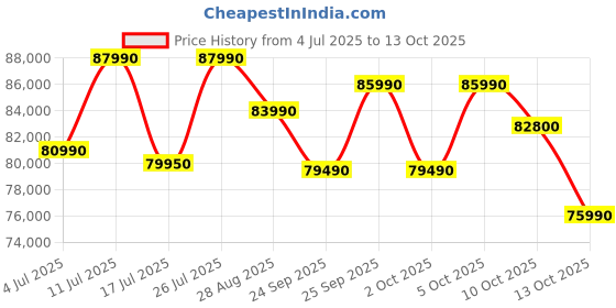 amazon.in Samsung 653L WI-FI Enabled SmartThings Side By Side Inverter Refrigerator (RS76CG8113SLHL, EZ Clean Steel) Price History Graph from 4 Jul 2025 to 13 Oct 2025