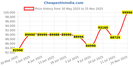 amazon.in Samsung 656 W 11.1.4 ch (HW-Q990D/XL) Wireless Dolby Atmos Soundbar with Subwoofer, Center/Up/Side Firing Speakers, Surround Sound, Built-in Alexa, AirPlay2, Wi-Fi, Bluetooth, HDMI (Graphite Black) samsung Price History Graph from 30 May 2025 to 25 Nov 2025