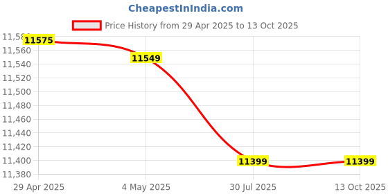 amazon.in Samsung 68.6 cm Essential Monitor (LS27C312EAWXXL) LED Monitor S27C312EAW Price History Graph from 29 Apr 2025 to 13 Oct 2025