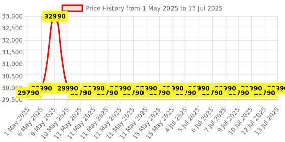amazon.in Samsung 7 kg, 5 star, EcoBubble Technology, Hygiene Steam with Inbuilt Heater, Digital Inverter, Fully-Automatic Front Load Washing Machine (WW70R22EK0X/TL, INOX GRAY) samsung Price History Graph from 1 May 2025 to 13 Jul 2025