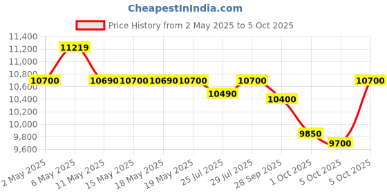 amazon.in Samsung 7 kg, 5 Star, Semi-Automatic Top Load Washing Machine (WT70C3000RR/TL, Air Turbo Drying, Light Gray) samsung Price History Graph from 2 May 2025 to 5 Oct 2025