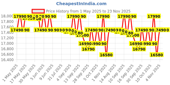 amazon.in Samsung 7 kg, Eco Bubble Techn, Digital Inverter Motor, Soft Closing Door, Fully-Automatic Top Load Washing Machine (WA70BG4441YYTL, Lavender Gray) samsung Price History Graph from 1 May 2025 to 22 Nov 2025