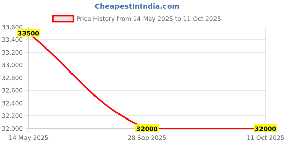 amazon.in Samsung 7 KG Front Load washing machine, EcoBubble, DIT Motor, Hygiene Steam, WW70R22EK0X samsung Price History Graph from 14 May 2025 to 10 Oct 2025