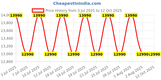 amazon.in Samsung 7 Kg Inverter 5 Star Semi-Automatic Top Load Washing Machine Appliance, Top Load (WT70M3200HL/TL, Light Grey, Air turbo drying) Price History Graph from 3 Jul 2025 to 11 Oct 2025