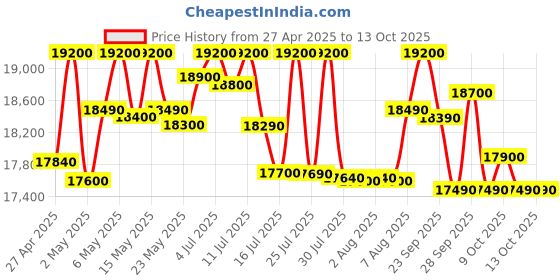 amazon.in Samsung 7 Kg Inverter Ecobubble 5 Star Fully Automatic Top Load Washing Machine (WA70BG4441BYTL,Lavender Gray) Price History Graph from 27 Apr 2025 to 10 Oct 2025