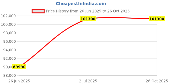 amazon.in Samsung 700 L with Inverter Side-by-Side Refrigerator Price History Graph from 26 Jun 2025 to 24 Oct 2025