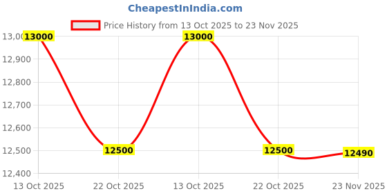 amazon.in Samsung 7.5 Kg 5 Star Semi Automatic Top Load Washing Machine (WT75B3200GD/TL,DARK GRAY) samsung Price History Graph from 13 Oct 2025 to 23 Nov 2025