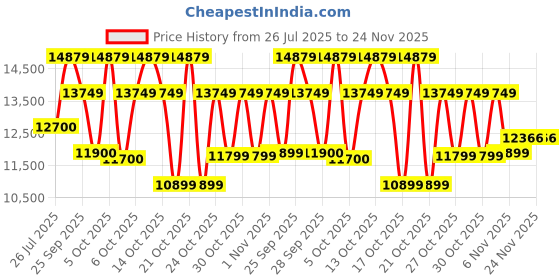 amazon.in Samsung 7.5 kg, 5 Star, Semi-Automatic Top Load Washing Machine (WT75C3200GG/TL, Air Turbo Drying, Light Gray) Price History Graph from 26 Jul 2025 to 24 Nov 2025