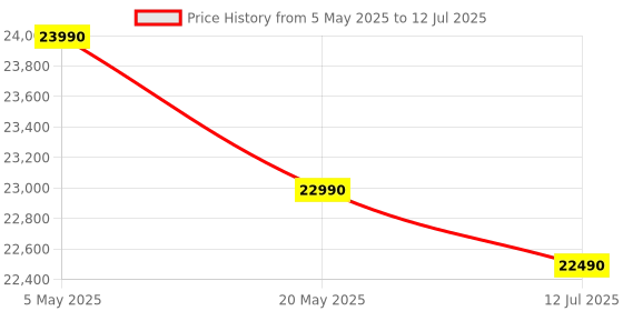amazon.in Samsung 8 Kg, 5 Star, AI Wash, AI Ecobubble, AI Energy Mode, AI VRT+, Super Speed, Soft Closing Door, Wi-Fi, Digital Inverter, Fully-Automatic Top Load Washing Machine (WA80F08S2LTL, Lavender Gray) Price History Graph from 5 May 2025 to 12 Jul 2025