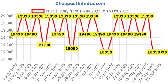 amazon.in Samsung 8 kg, 5 star, Eco Bubble Tech, Digital Inverter Motor, Soft Closing Door, Fully-Automatic Top Load Washing Machine (WA80BG4441BGTL, Light Gray) Price History Graph from 1 May 2025 to 15 Oct 2025