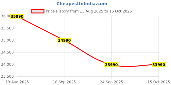 amazon.in Samsung 8 kg, 5 star, Eco Bubble Technology, AI Control, Wi-Fi, Fully-Automatic Front Load Washing Machine (WW80T504DAX1TL, Hygiene Steam, Inox) Price History Graph from 13 Aug 2025 to 15 Oct 2025