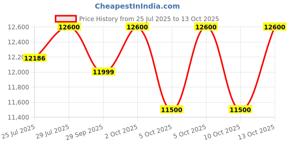 amazon.in Samsung 8 kg, 5 star, Semi-Automatic Top Load Washing Machine (WT80C4000RR/TL, Air Turbo Drying, LIGHT GRAY,) samsung Price History Graph from 25 Jul 2025 to 13 Oct 2025