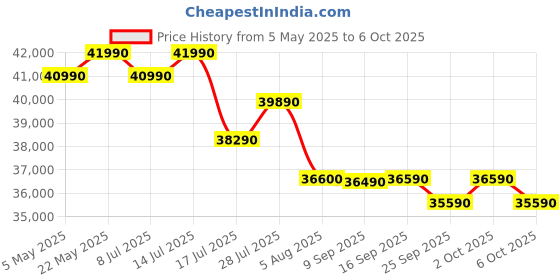 amazon.in Samsung 8 kg, Hygiene Steam with Inbuilt Heater, Digital Inverter, Fully-Automatic Front Load Washing Machine (WW80TA046AB1TL, Black) samsung Price History Graph from 5 May 2025 to 6 Oct 2025