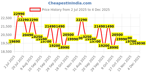 amazon.in Samsung 8.0 5 star Fully Automatic Top Load Washing Machine Appliance (WA80BG4441BDTL,Versailles Gray) Price History Graph from 2 Jul 2025 to 4 Dec 2025