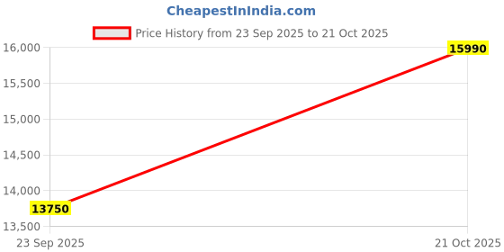 amazon.in Samsung 80 cm (32 inches) HD Smart LED TV UA32H4520FUXXL Price History Graph from 23 Sep 2025 to 21 Oct 2025