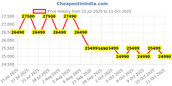 amazon.in Samsung 8.0 kg 5 Star AI Control Top Load Washing Machine with Heater, Eco Bubble, Hygiene Steam, Wi-Fi Enabled (WA80F08B3B, Black Caviar) Price History Graph from 15 Jul 2025 to 11 Oct 2025