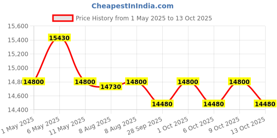 amazon.in Samsung 8.5 Kg 5 Star Semi Automatic Top Load Washing Machine (WT85B4200GD/TL,DARK GRAY) samsung Price History Graph from 1 May 2025 to 13 Oct 2025
