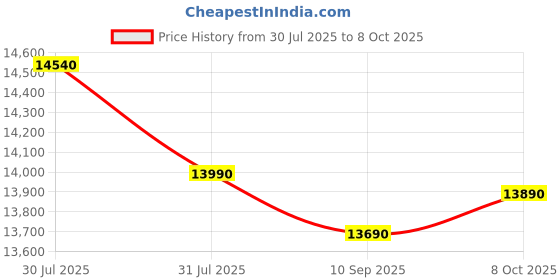 amazon.in Samsung 8.5 kg, 5 star, Semi-Automatic Top Load Washing Machine (WT85C4200GG/TL, Air Turbo Drying, LIGHT GRAY) samsung Price History Graph from 30 Jul 2025 to 8 Oct 2025