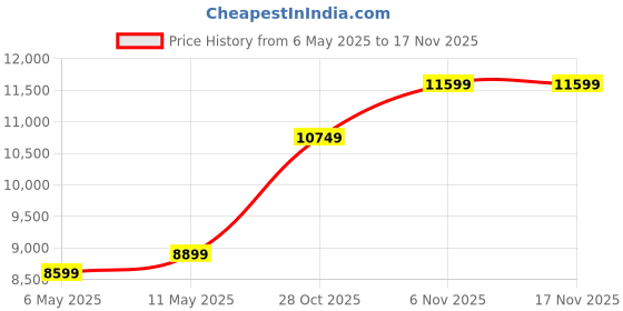 amazon.in Samsung 870 EVO 1TB SATA 2.5" Internal Solid State Drive (SSD) (MZ-77E1T0) Price History Graph from 6 May 2025 to 16 Nov 2025