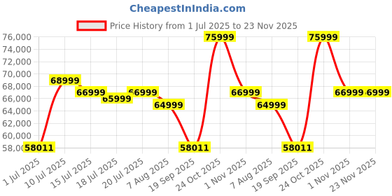 amazon.in Samsung 870 QVO 8TB SATA 2.5" Internal Solid State Drive (SSD) (MZ-77Q8T0BW) Price History Graph from 1 Jul 2025 to 23 Nov 2025