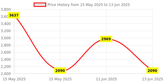 amazon.in Samsung 8GB DDR4 2666MHz RAM Memory Module for Laptops (260 Pin SODIMM, 1.2V) M471A1K43CB1 samsung Price History Graph from 15 May 2025 to 13 Jun 2025