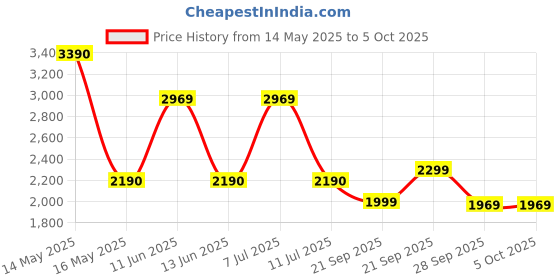 amazon.in Samsung 8GB DDR4 PC4-21300, 2666MHZ, 260 PIN SODIMM, 1.2V, CL 19 Laptop ram Memory Module Price History Graph from 14 May 2025 to 5 Oct 2025