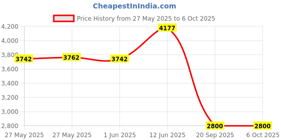 amazon.in Samsung 8GB DDR5 5600MHz PC5-44800 CL46 SODIMM 1Rx16 Single Rank 1.1V 262-Pin Laptop RAM Memory M425R1GB4BB0-CWM Price History Graph from 27 May 2025 to 6 Oct 2025
