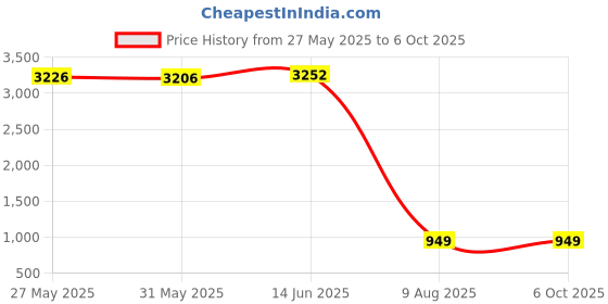 amazon.in Samsung 8GB PC3-12800S DDR3-1600 2RX8 Non-ECC SODIMM Memory M471B1G73DB0-YK0 Price History Graph from 27 May 2025 to 5 Oct 2025