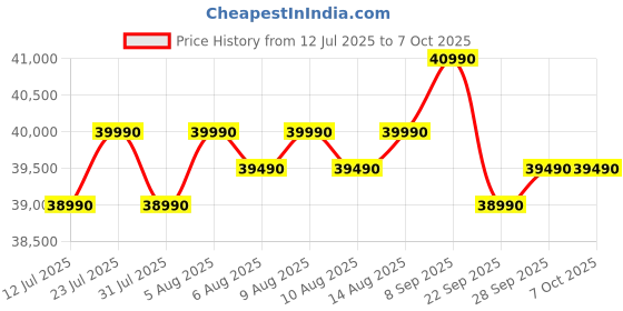 amazon.in Samsung 9 kg, 5 Star, AI Control, AI Ecobubble, Super Speed, Wi-Fi, Hygiene Steam with Inbuilt Heater, Digital Inverter, Fully-Automatic Front Load Washing Machine (WW90DG6U24ASTL, NAVY) samsung Price History Graph from 12 Jul 2025 to 6 Oct 2025
