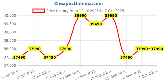 amazon.in Samsung 9 kg, 5 star, AI EcoBubble, Super Speed, Wi-Fi, Hygiene Steam with Inbuilt Heater, Digital Inverter, Fully-Automatic Front Load Washing Machine (WW90DG5U24AXTL, Inox) samsung Price History Graph from 12 Jul 2025 to 6 Oct 2025