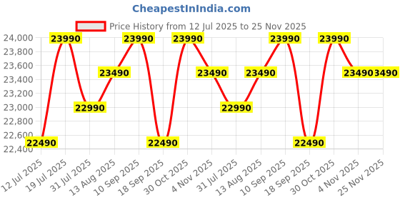 amazon.in Samsung 9 kg, 5 star, Eco Bubble Technology, Wi-Fi, Soft Closing Door, Fully-Automatic Top Load Washing Machine (WA90BG4542BDTL, Versailles Gray) samsung Price History Graph from 12 Jul 2025 to 24 Nov 2025