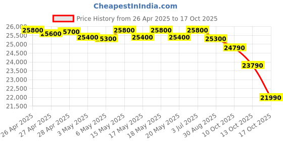 amazon.in Samsung 9 kg, 5 star, Eco Bubble Technology with Super Speed, Wi-Fi, Digital Inverter Motor, Dual Storm, Fully-Automatic Top Load Washing Machine Appliance (WA90BG4546BVTL, Black Caviar) Price History Graph from 26 Apr 2025 to 17 Oct 2025
